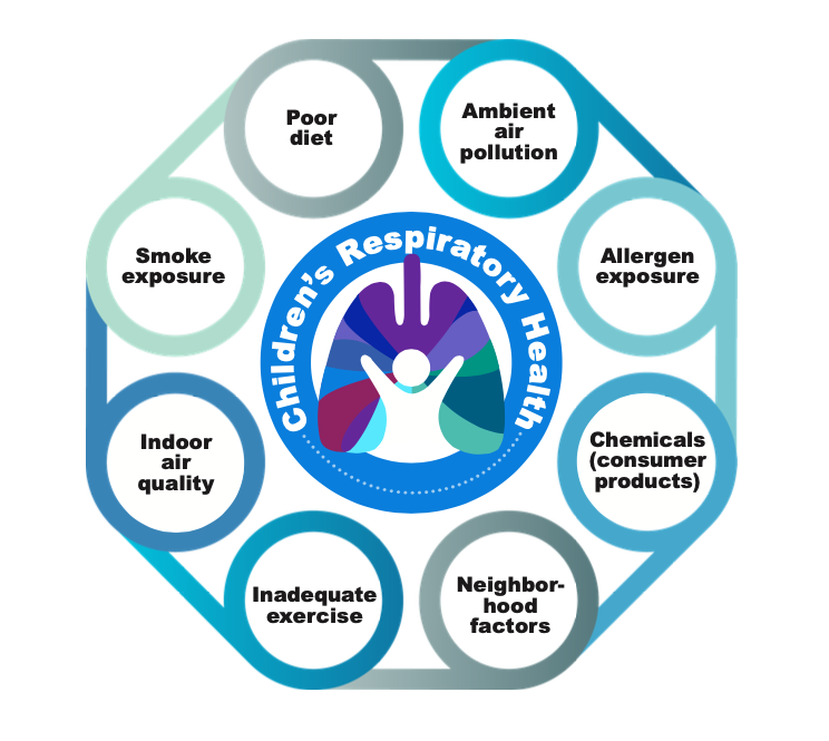 childrens lung health matrix